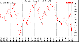 Milwaukee Weather THSW Index<br>Daily High