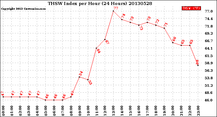 Milwaukee Weather THSW Index<br>per Hour<br>(24 Hours)