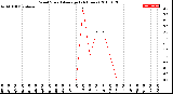 Milwaukee Weather Wind Speed<br>Average<br>(24 Hours)