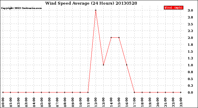 Milwaukee Weather Wind Speed<br>Average<br>(24 Hours)