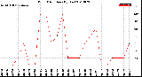 Milwaukee Weather Wind Direction<br>(By Day)