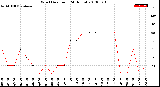 Milwaukee Weather Wind Direction<br>(24 Hours)