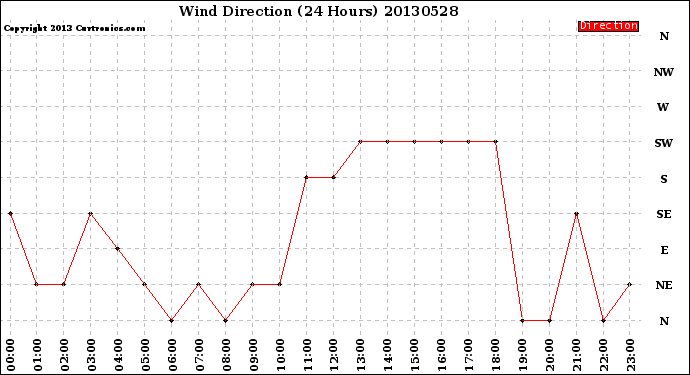 Milwaukee Weather Wind Direction<br>(24 Hours)