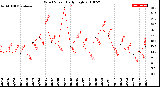 Milwaukee Weather Wind Speed<br>Daily High