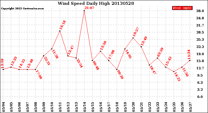 Milwaukee Weather Wind Speed<br>Daily High