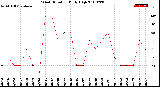 Milwaukee Weather Wind Direction<br>Daily High