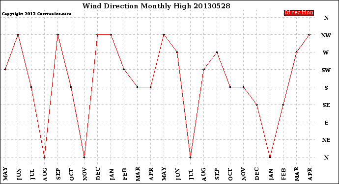 Milwaukee Weather Wind Direction<br>Monthly High