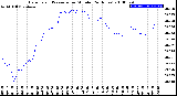 Milwaukee Weather Barometric Pressure<br>per Minute<br>(24 Hours)