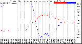 Milwaukee Weather Outdoor Humidity<br>vs Temperature<br>Every 5 Minutes