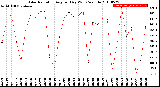 Milwaukee Weather Solar Radiation<br>Avg per Day W/m2/minute