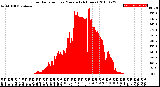 Milwaukee Weather Solar Radiation<br>per Minute<br>(24 Hours)