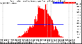 Milwaukee Weather Solar Radiation<br>& Day Average<br>per Minute<br>(Today)