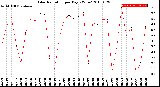 Milwaukee Weather Solar Radiation<br>per Day KW/m2