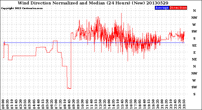 Milwaukee Weather Wind Direction<br>Normalized and Median<br>(24 Hours) (New)