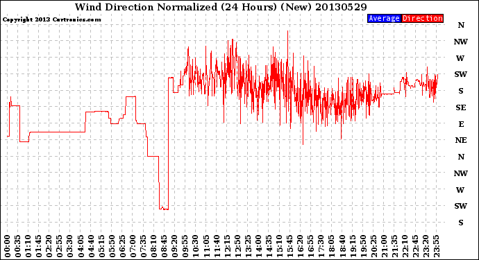 Milwaukee Weather Wind Direction<br>Normalized<br>(24 Hours) (New)