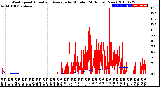 Milwaukee Weather Wind Speed<br>Actual and Average<br>by Minute<br>(24 Hours) (New)