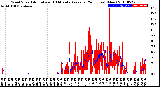 Milwaukee Weather Wind Speed<br>Actual and 10 Minute<br>Average<br>(24 Hours) (New)