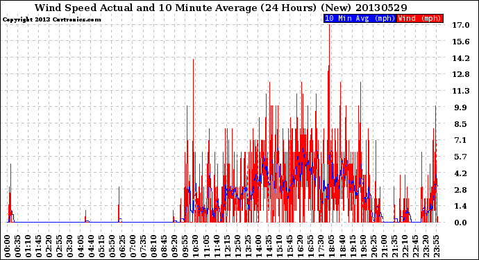 Milwaukee Weather Wind Speed<br>Actual and 10 Minute<br>Average<br>(24 Hours) (New)