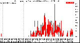 Milwaukee Weather Wind Speed<br>by Minute<br>(24 Hours) (New)