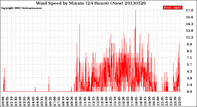 Milwaukee Weather Wind Speed<br>by Minute<br>(24 Hours) (New)