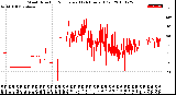 Milwaukee Weather Wind Direction<br>Normalized<br>(24 Hours) (Old)