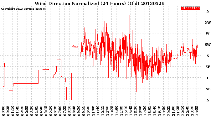 Milwaukee Weather Wind Direction<br>Normalized<br>(24 Hours) (Old)