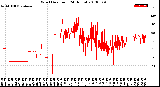 Milwaukee Weather Wind Direction<br>(24 Hours)