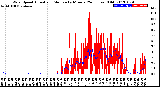 Milwaukee Weather Wind Speed<br>Actual and Median<br>by Minute<br>(24 Hours) (Old)