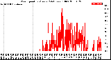 Milwaukee Weather Wind Speed<br>by Minute<br>(24 Hours) (Old)