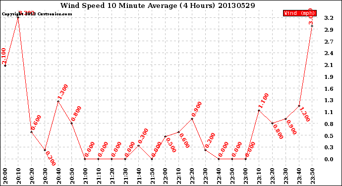 Milwaukee Weather Wind Speed<br>10 Minute Average<br>(4 Hours)