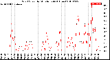 Milwaukee Weather Wind Speed<br>by Minute mph<br>(1 Hour)