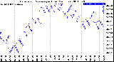 Milwaukee Weather Barometric Pressure<br>per Hour<br>(24 Hours)