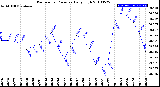 Milwaukee Weather Barometric Pressure<br>Daily High