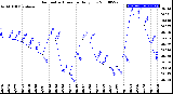 Milwaukee Weather Barometric Pressure<br>Daily Low