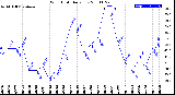 Milwaukee Weather Wind Chill<br>Daily Low