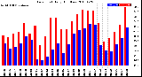 Milwaukee Weather Dew Point<br>Daily High/Low