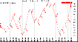 Milwaukee Weather Dew Point<br>Daily High