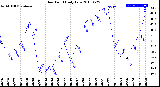 Milwaukee Weather Dew Point<br>Daily Low