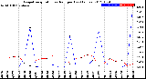 Milwaukee Weather Evapotranspiration<br>vs Rain per Day<br>(Inches)