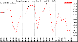 Milwaukee Weather Evapotranspiration<br>per Day (Inches)