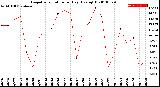 Milwaukee Weather Evapotranspiration<br>per Day (Ozs sq/ft)