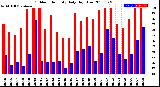 Milwaukee Weather Outdoor Humidity<br>Daily High/Low