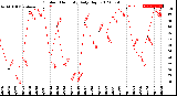 Milwaukee Weather Outdoor Humidity<br>Daily High