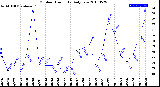 Milwaukee Weather Outdoor Humidity<br>Daily Low