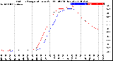 Milwaukee Weather Outdoor Temperature<br>vs Wind Chill<br>(24 Hours)