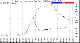 Milwaukee Weather Outdoor Temperature<br>vs Dew Point<br>(24 Hours)