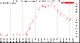 Milwaukee Weather Outdoor Temperature<br>per Hour<br>(24 Hours)