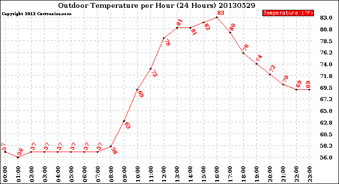Milwaukee Weather Outdoor Temperature<br>per Hour<br>(24 Hours)
