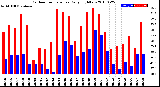 Milwaukee Weather Outdoor Temperature<br>Daily High/Low