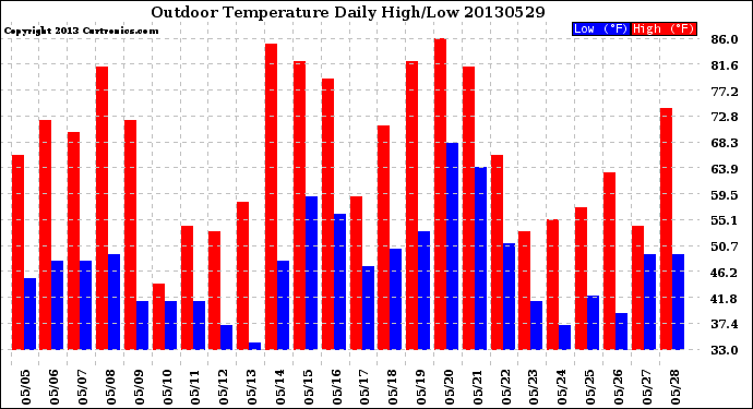 Milwaukee Weather Outdoor Temperature<br>Daily High/Low